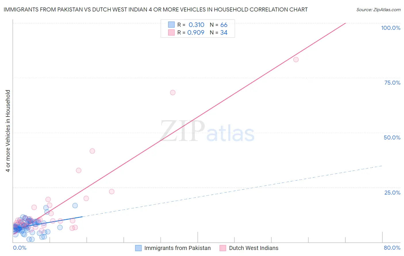 Immigrants from Pakistan vs Dutch West Indian 4 or more Vehicles in Household