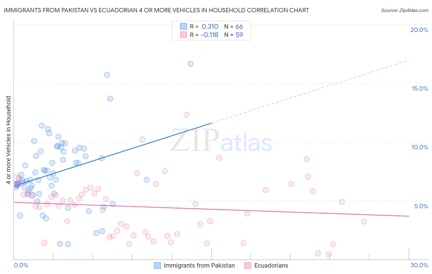 Immigrants from Pakistan vs Ecuadorian 4 or more Vehicles in Household