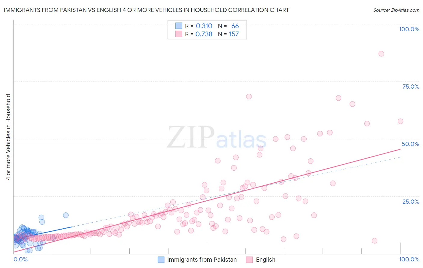 Immigrants from Pakistan vs English 4 or more Vehicles in Household