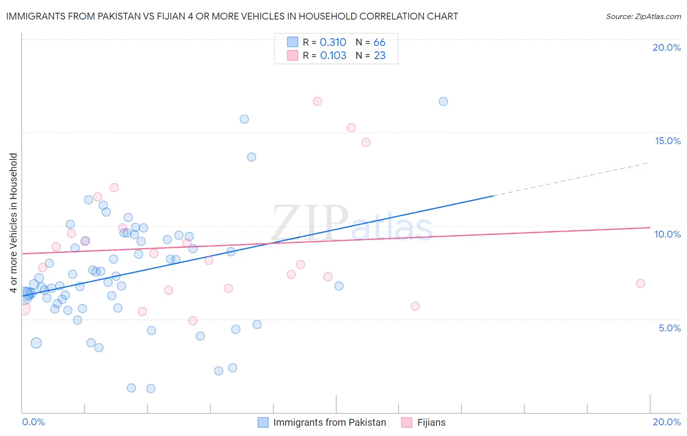 Immigrants from Pakistan vs Fijian 4 or more Vehicles in Household