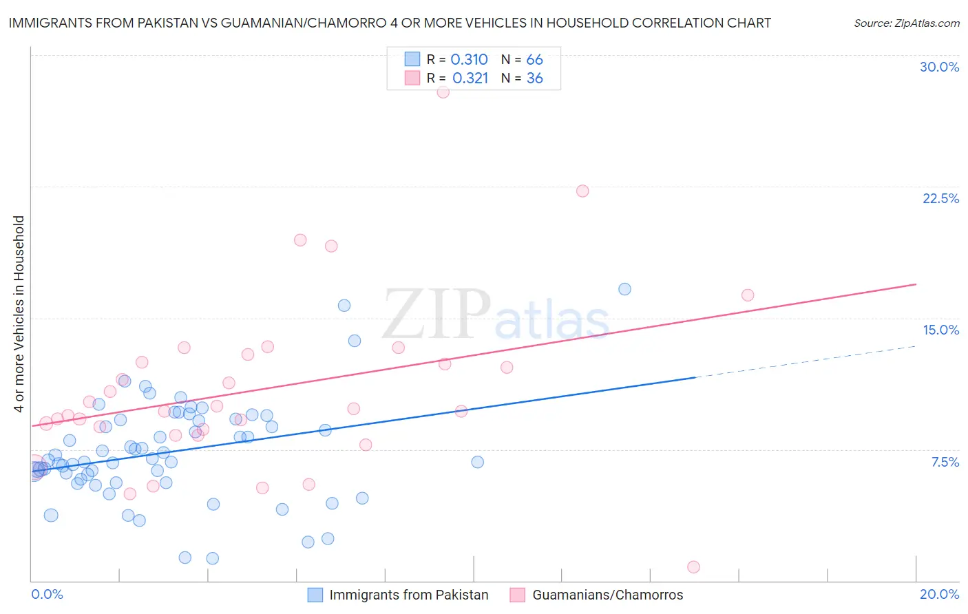 Immigrants from Pakistan vs Guamanian/Chamorro 4 or more Vehicles in Household