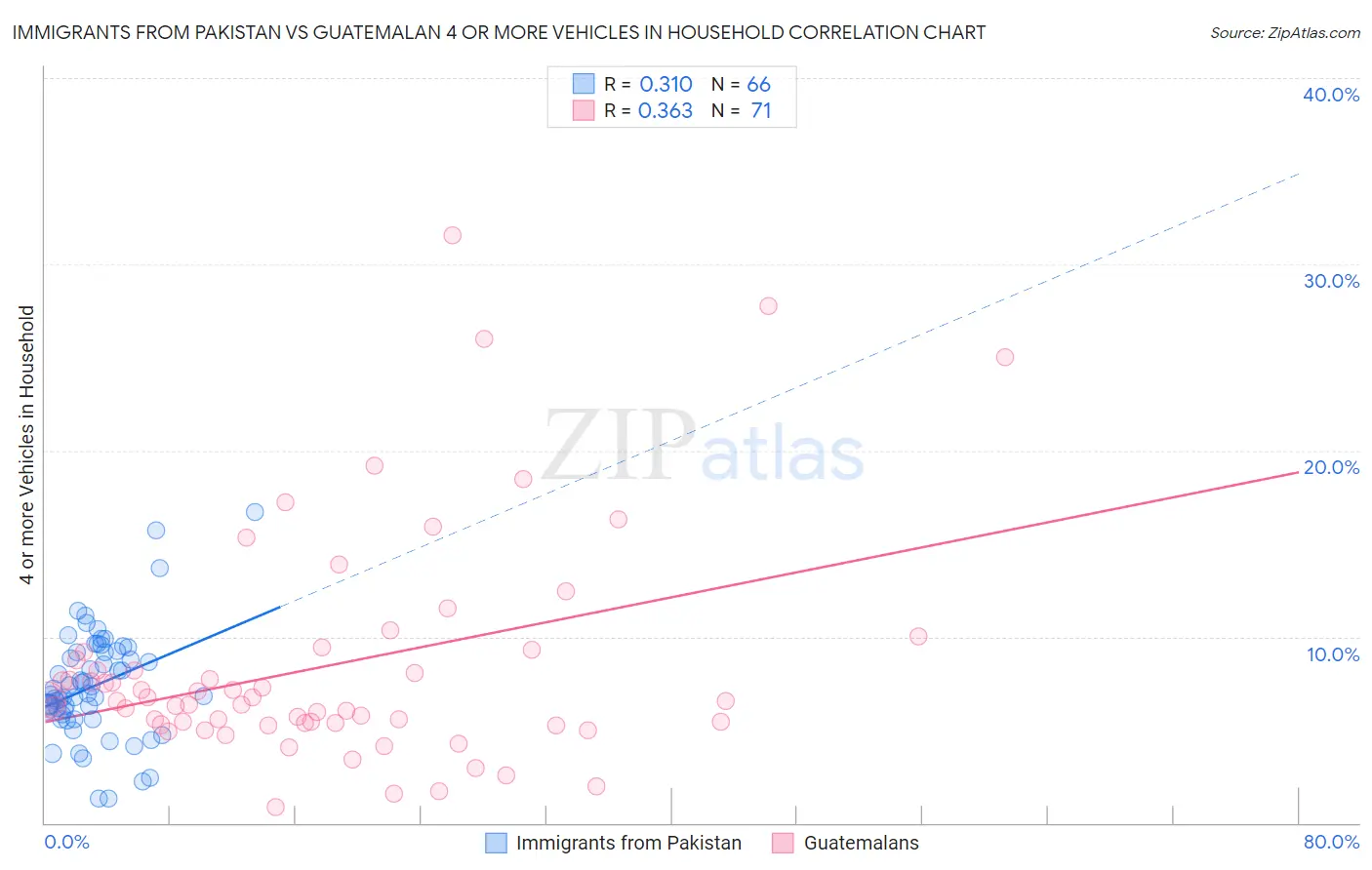 Immigrants from Pakistan vs Guatemalan 4 or more Vehicles in Household