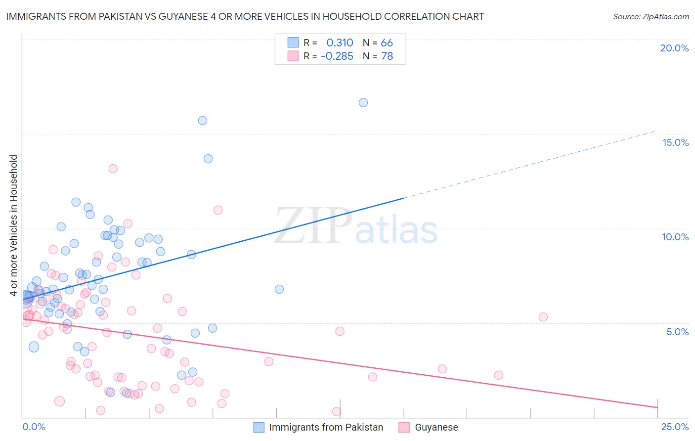 Immigrants from Pakistan vs Guyanese 4 or more Vehicles in Household