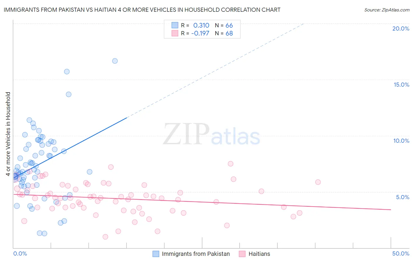 Immigrants from Pakistan vs Haitian 4 or more Vehicles in Household