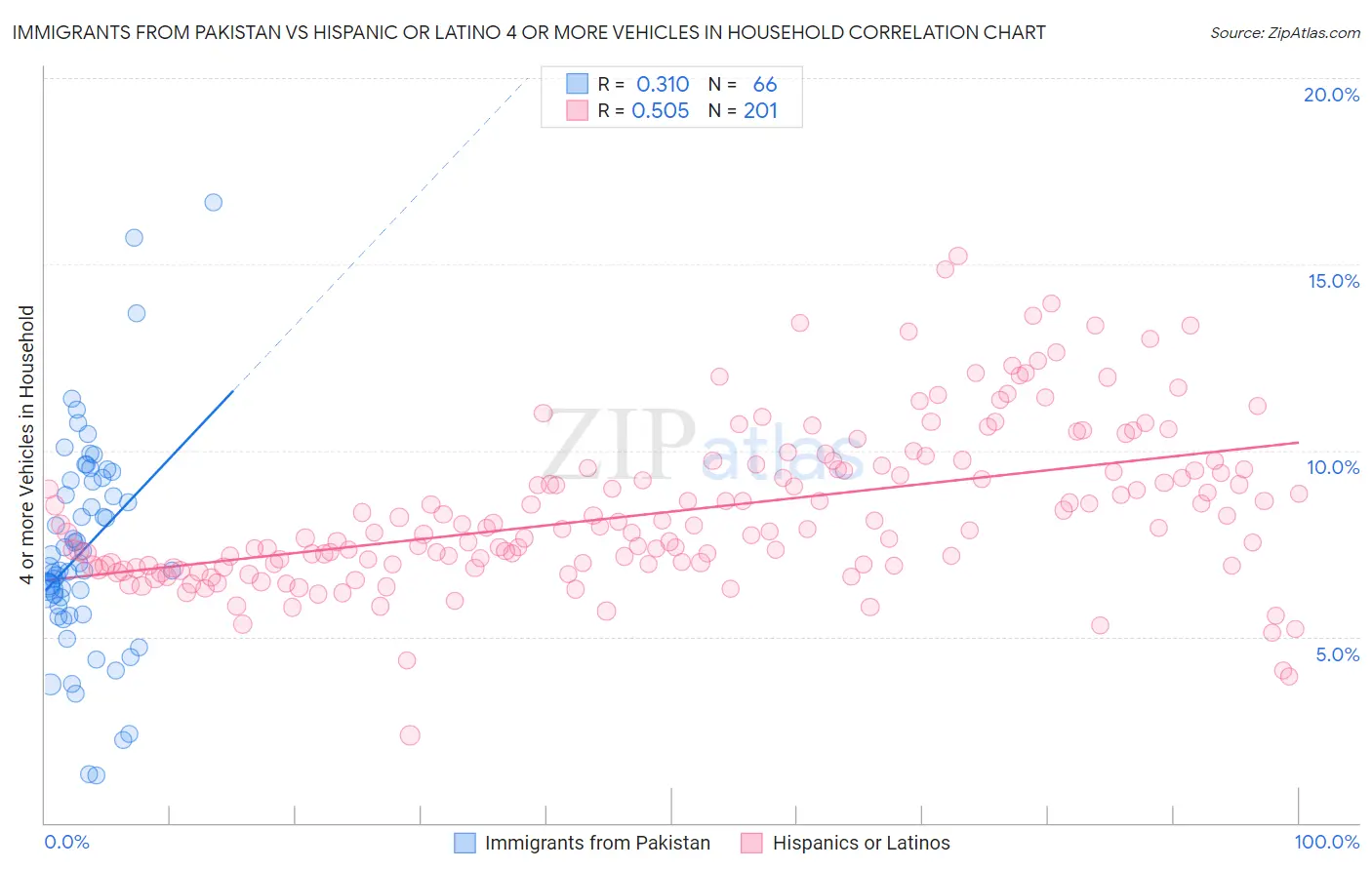 Immigrants from Pakistan vs Hispanic or Latino 4 or more Vehicles in Household