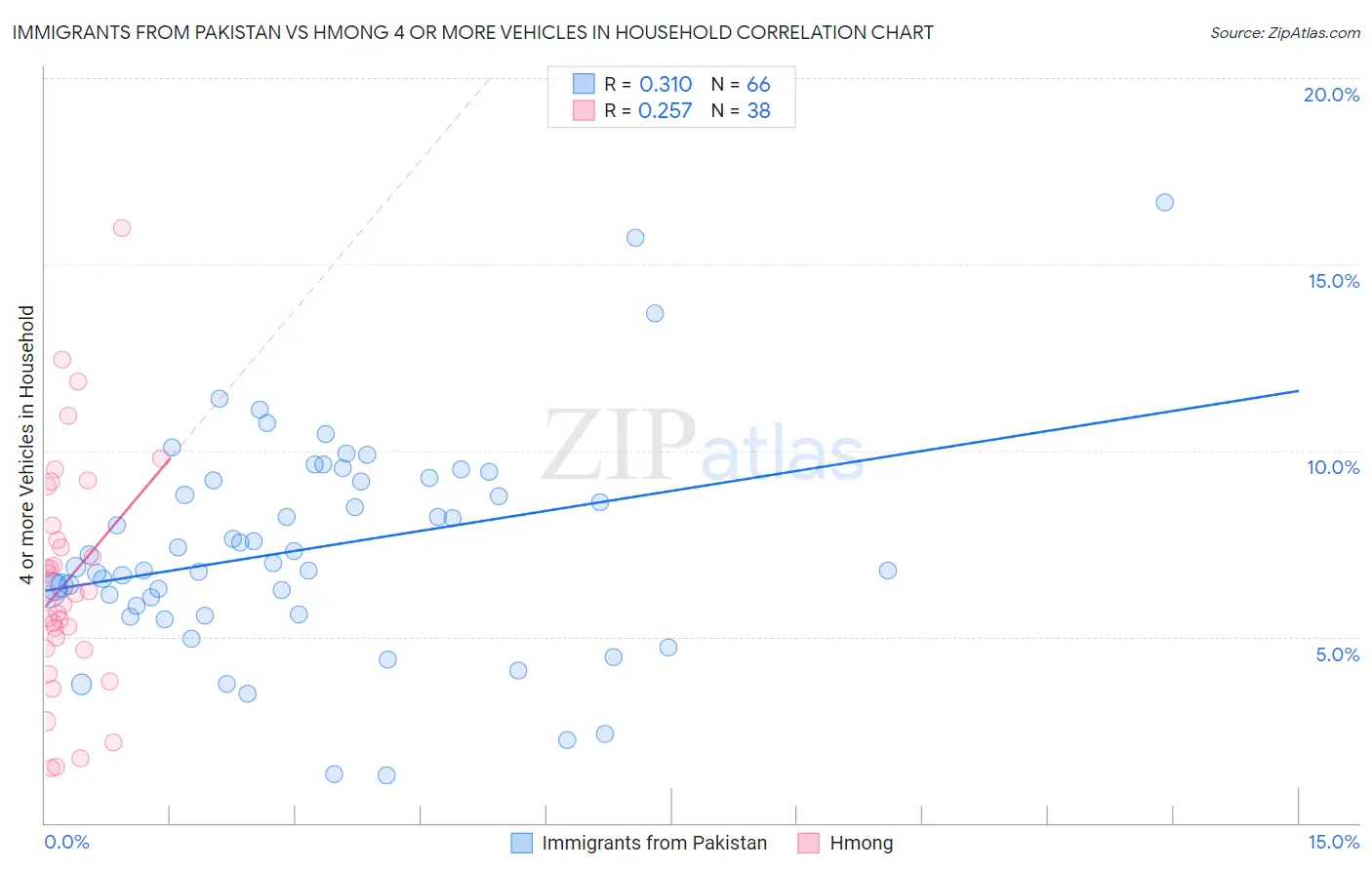 Immigrants from Pakistan vs Hmong 4 or more Vehicles in Household