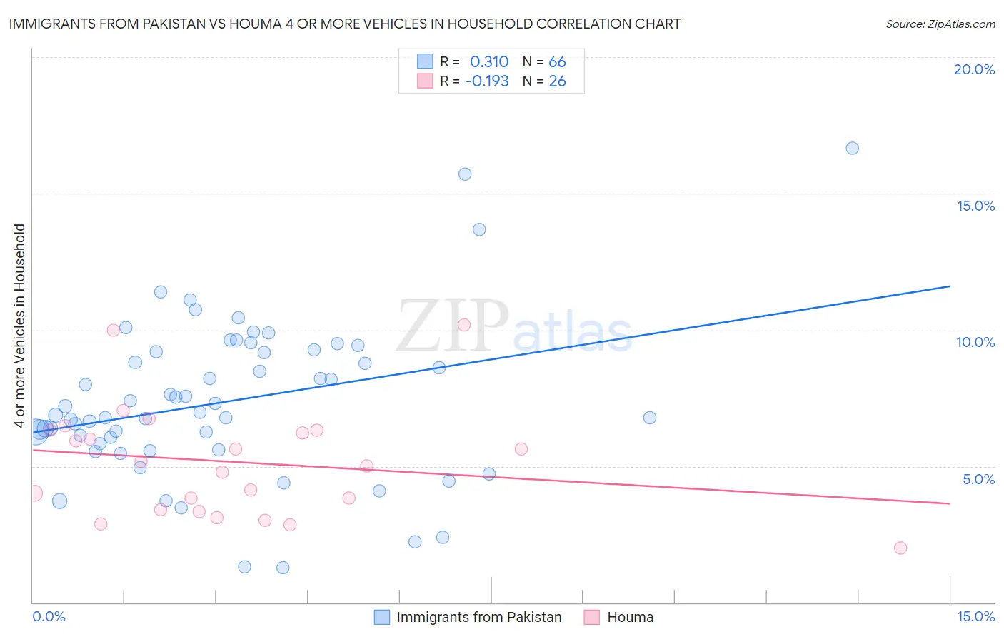 Immigrants from Pakistan vs Houma 4 or more Vehicles in Household