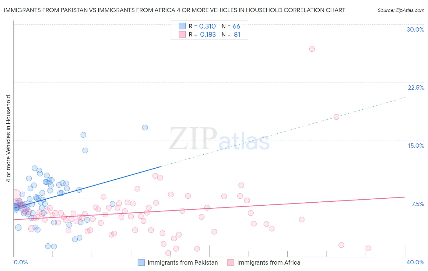 Immigrants from Pakistan vs Immigrants from Africa 4 or more Vehicles in Household