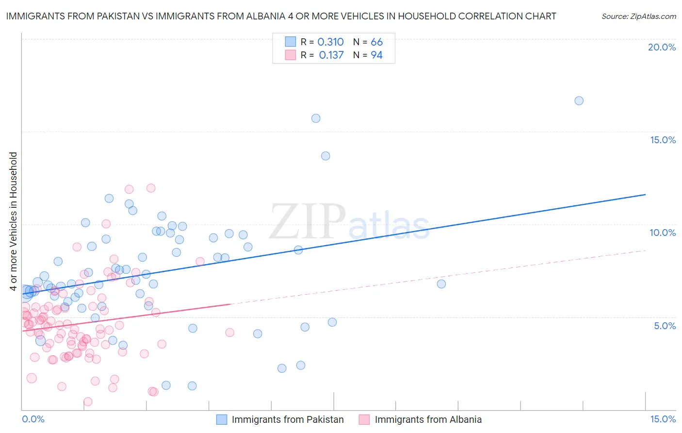 Immigrants from Pakistan vs Immigrants from Albania 4 or more Vehicles in Household