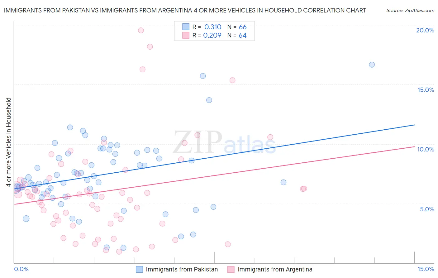 Immigrants from Pakistan vs Immigrants from Argentina 4 or more Vehicles in Household