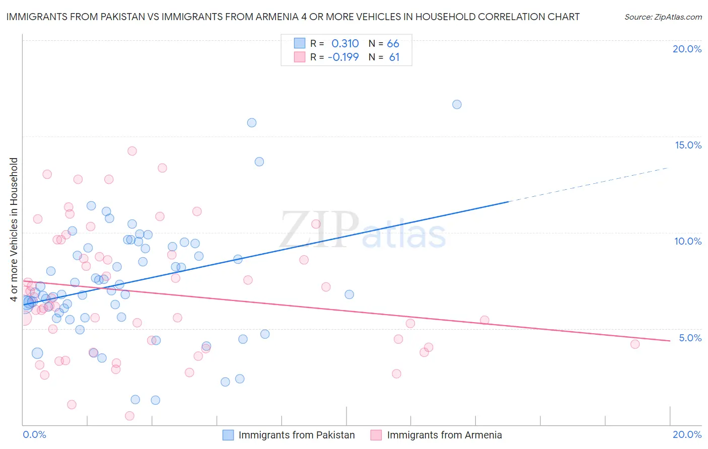 Immigrants from Pakistan vs Immigrants from Armenia 4 or more Vehicles in Household