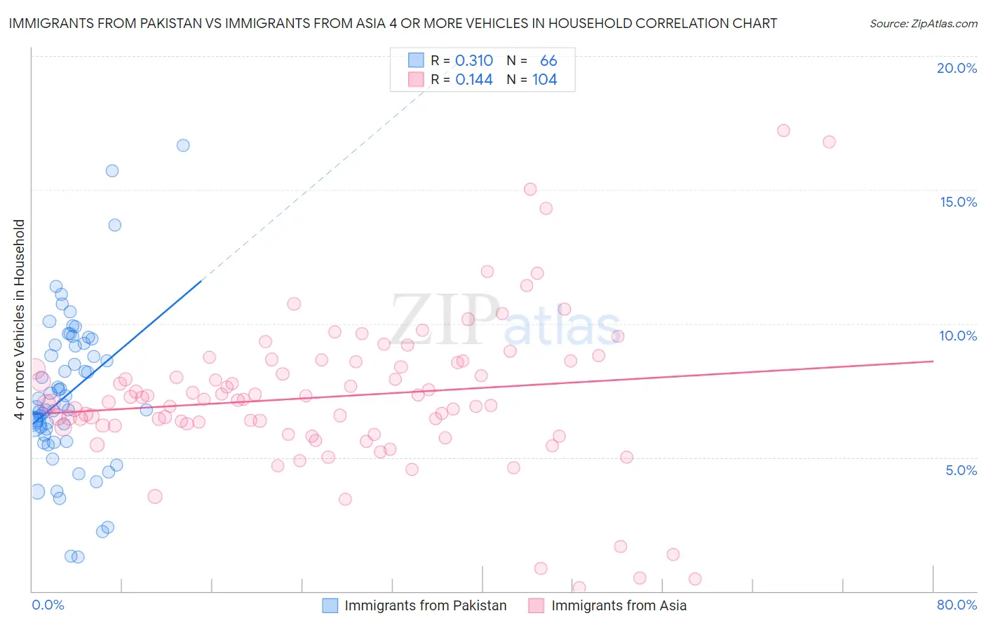 Immigrants from Pakistan vs Immigrants from Asia 4 or more Vehicles in Household