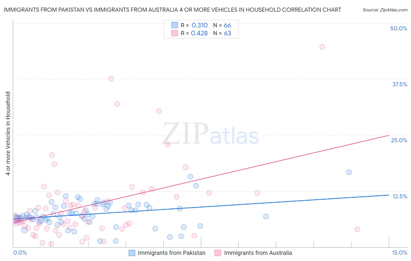 Immigrants from Pakistan vs Immigrants from Australia 4 or more Vehicles in Household