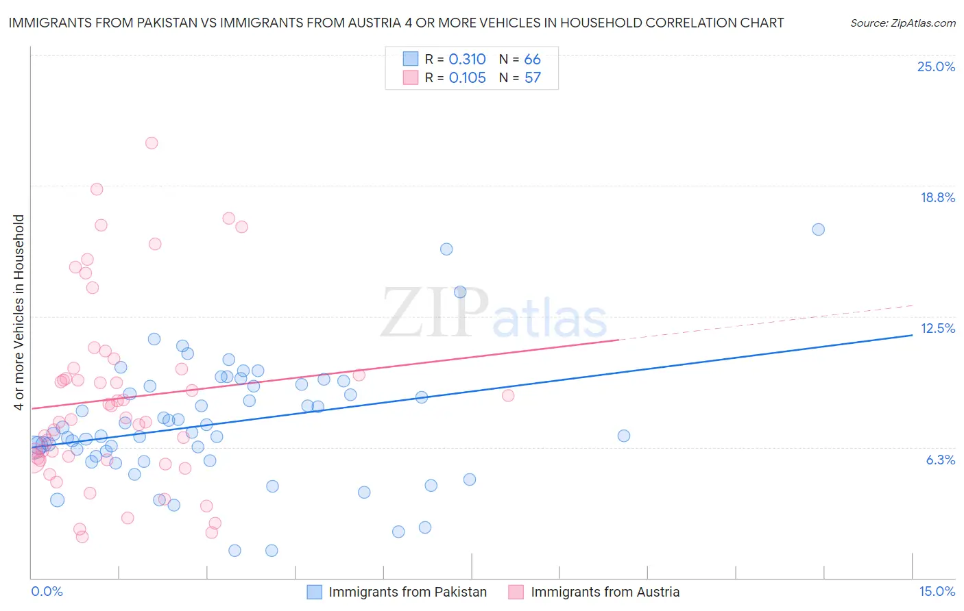 Immigrants from Pakistan vs Immigrants from Austria 4 or more Vehicles in Household