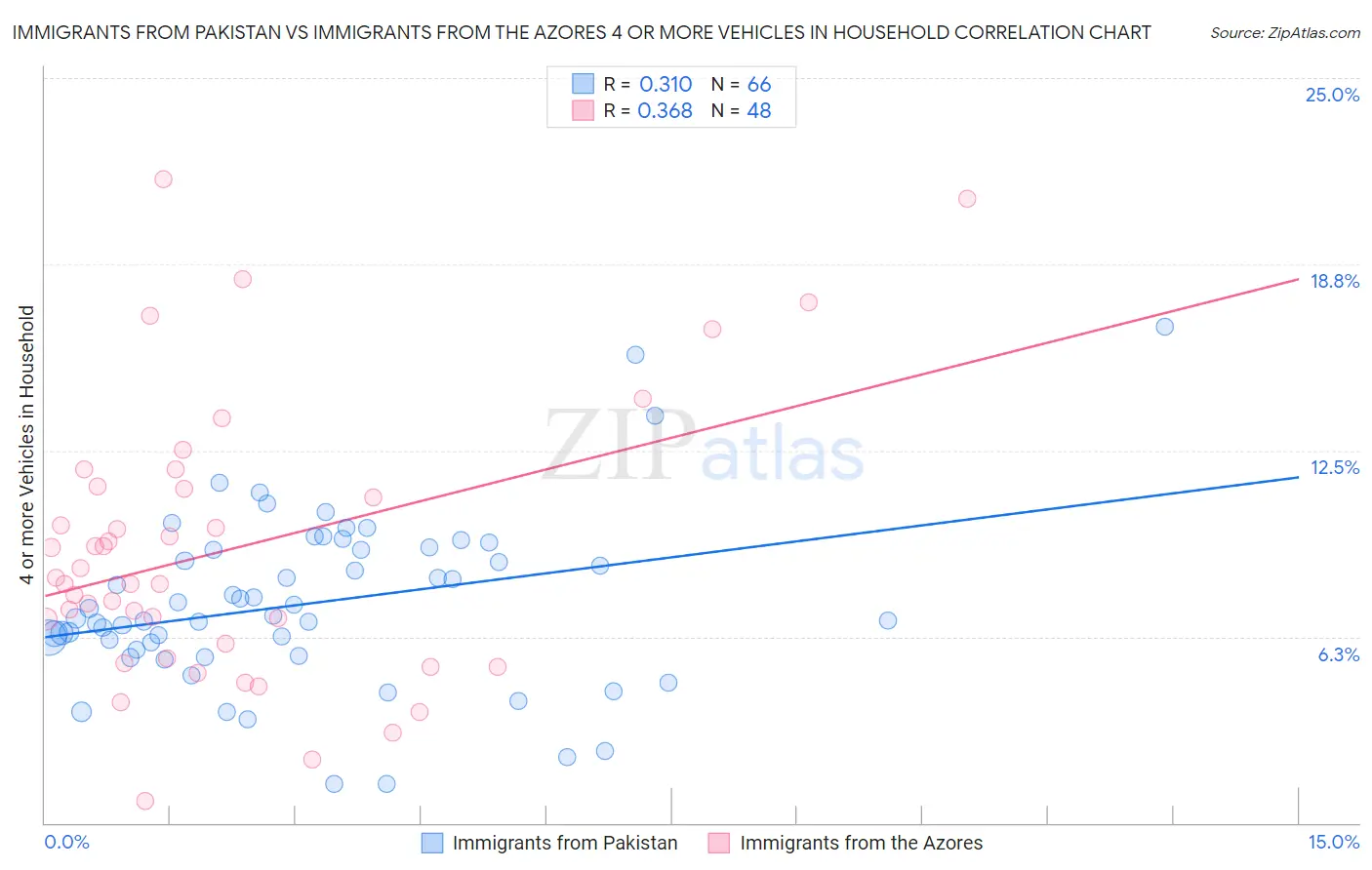 Immigrants from Pakistan vs Immigrants from the Azores 4 or more Vehicles in Household