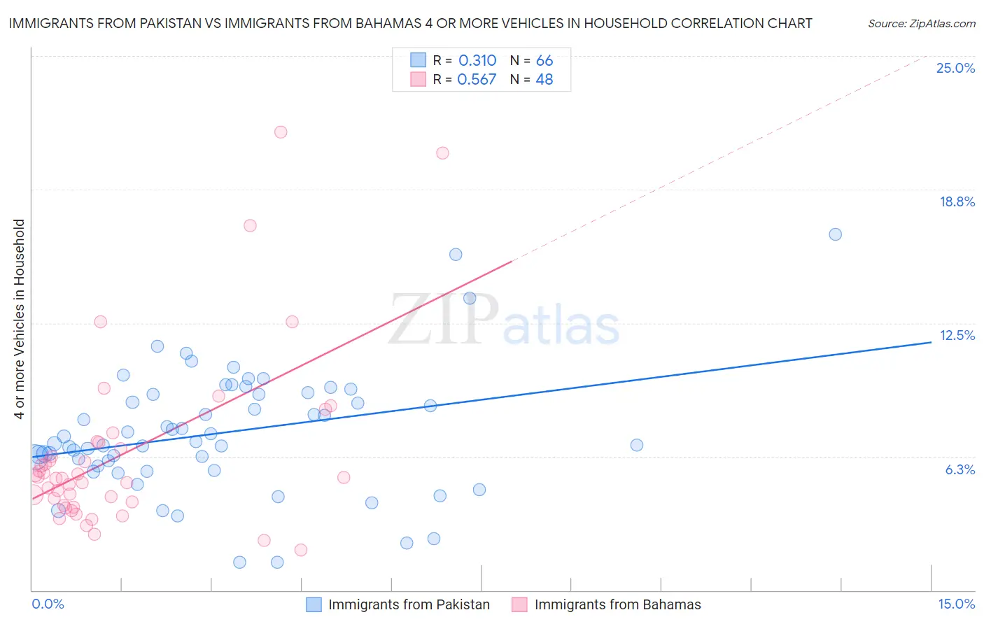 Immigrants from Pakistan vs Immigrants from Bahamas 4 or more Vehicles in Household