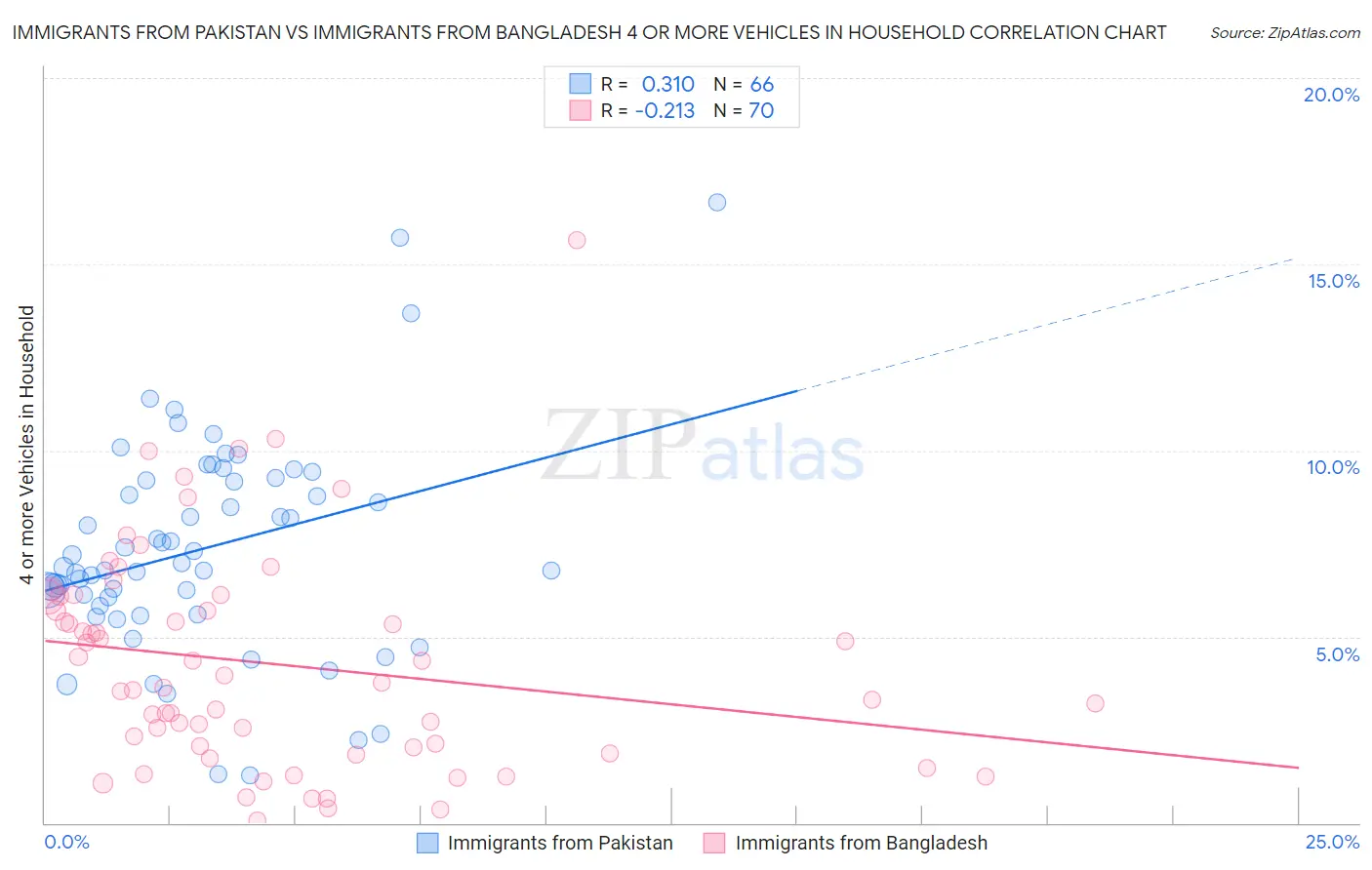 Immigrants from Pakistan vs Immigrants from Bangladesh 4 or more Vehicles in Household