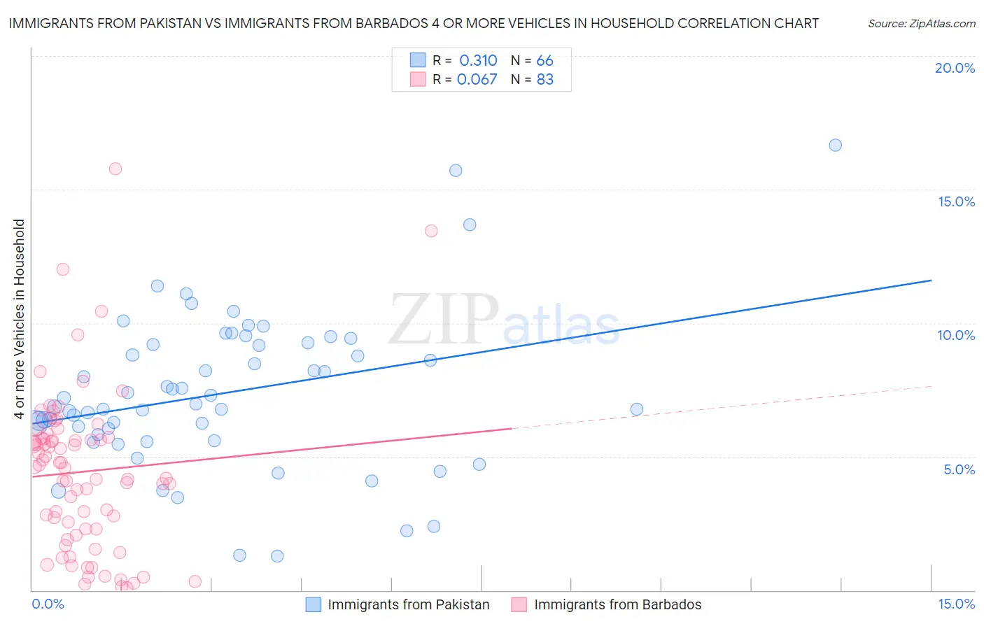 Immigrants from Pakistan vs Immigrants from Barbados 4 or more Vehicles in Household