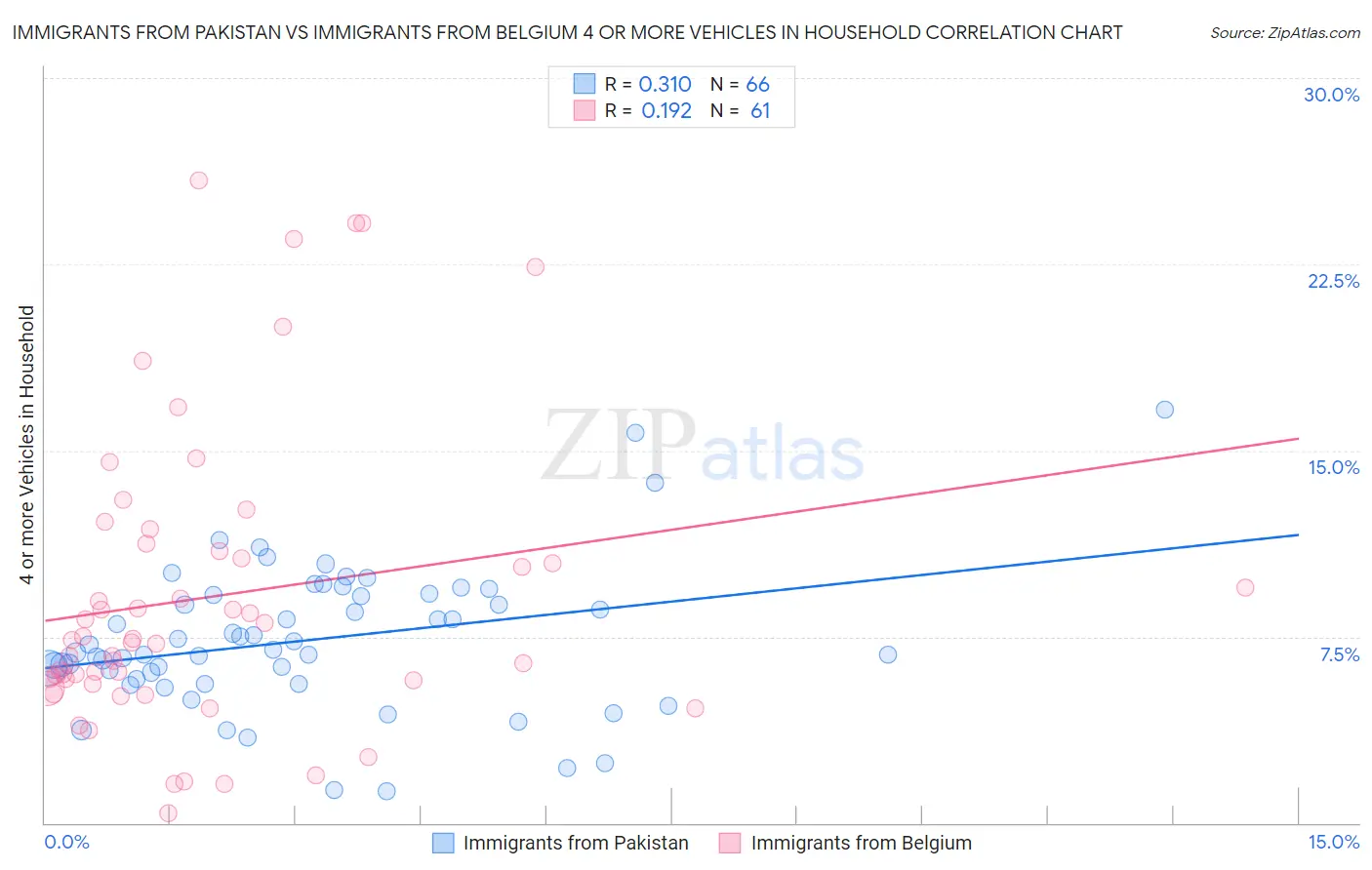 Immigrants from Pakistan vs Immigrants from Belgium 4 or more Vehicles in Household
