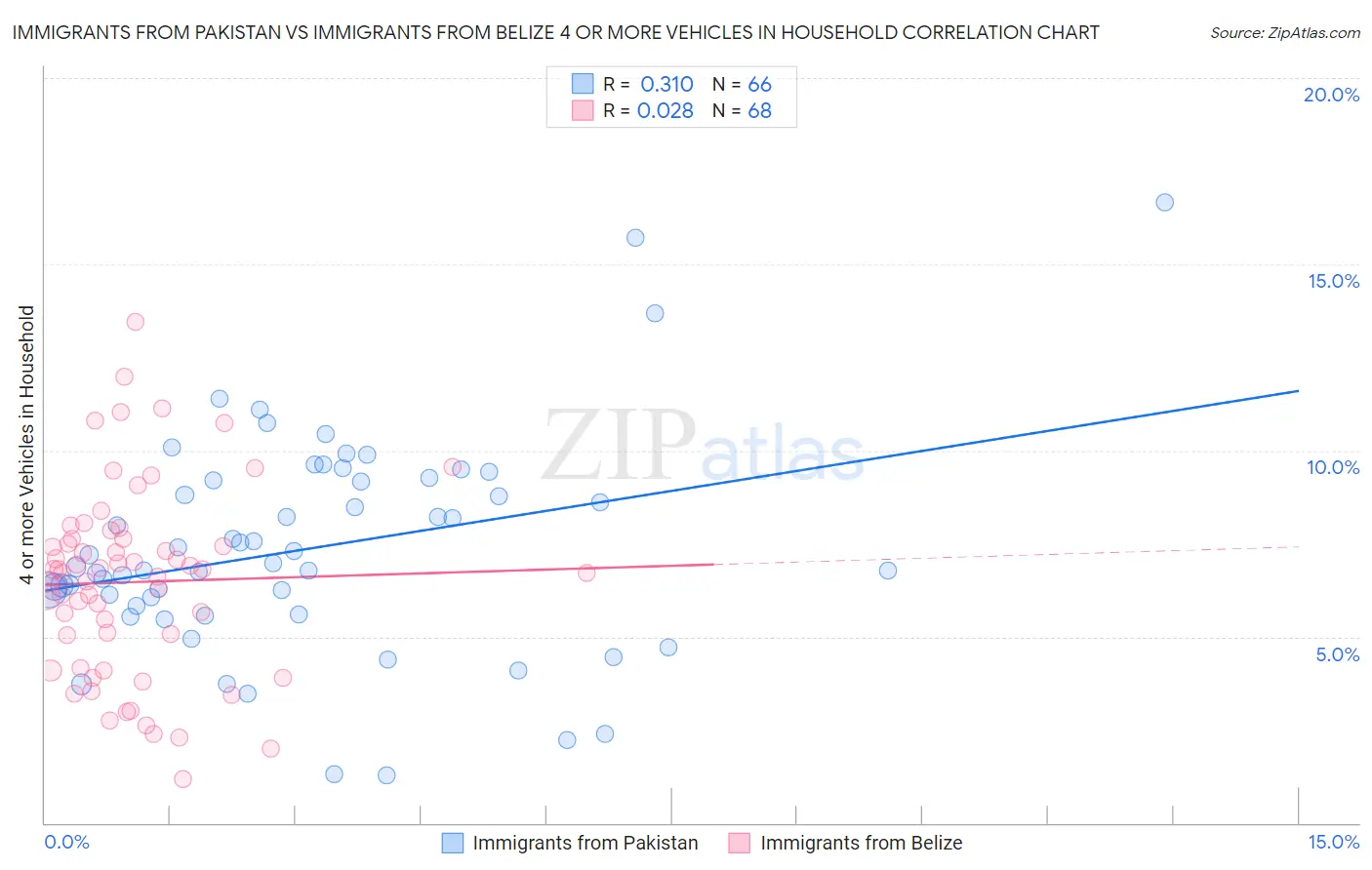 Immigrants from Pakistan vs Immigrants from Belize 4 or more Vehicles in Household