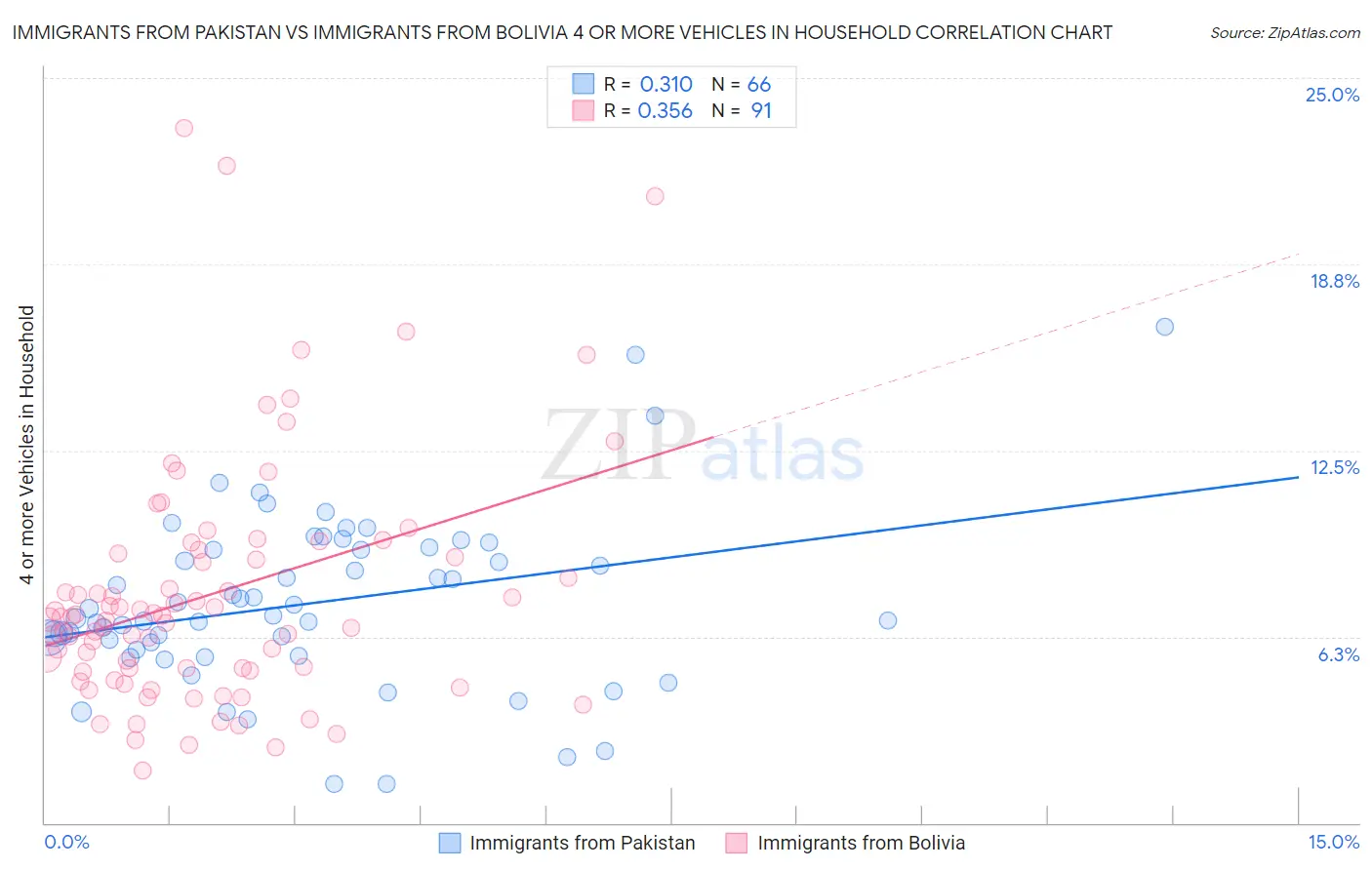Immigrants from Pakistan vs Immigrants from Bolivia 4 or more Vehicles in Household