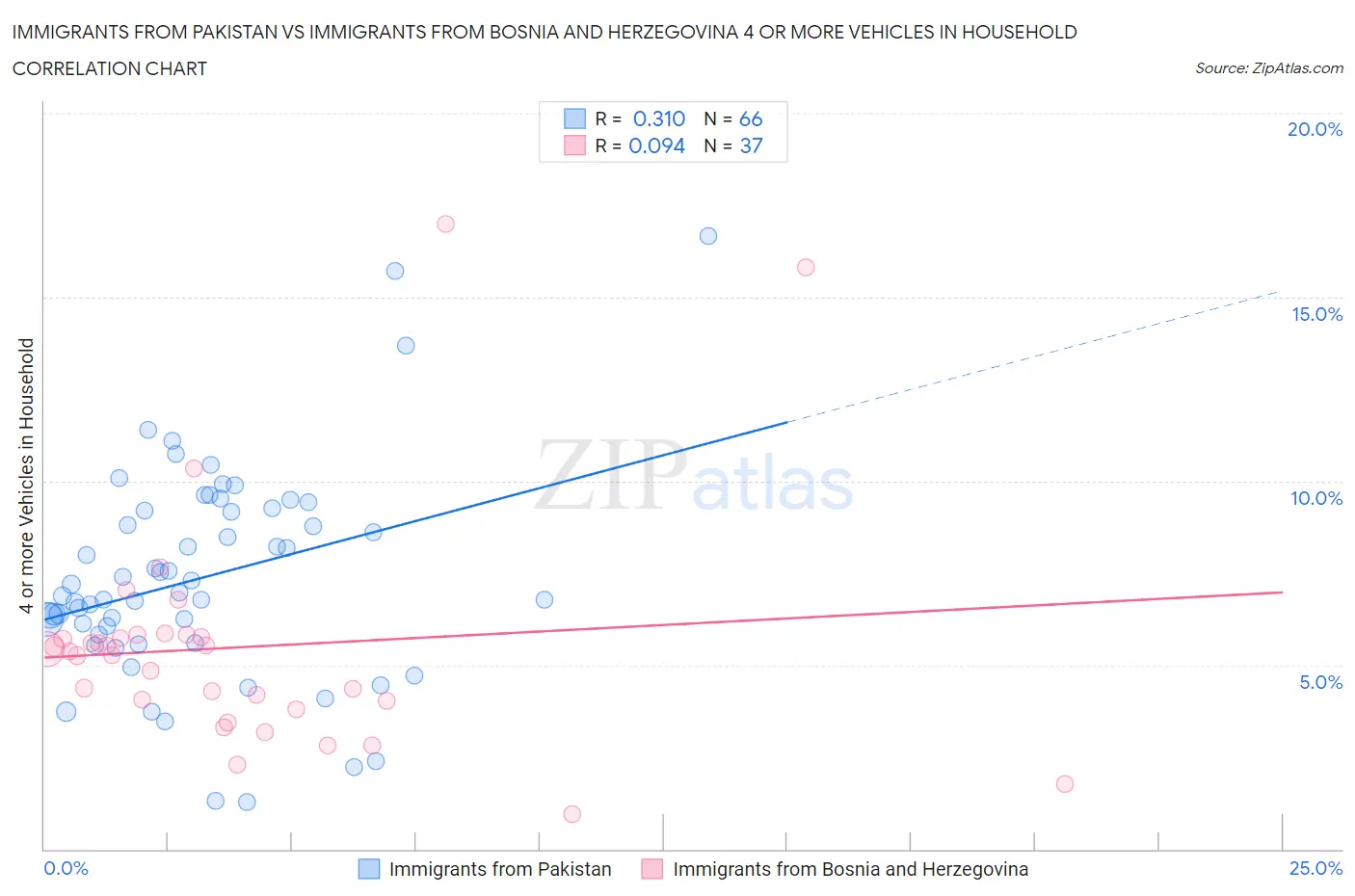 Immigrants from Pakistan vs Immigrants from Bosnia and Herzegovina 4 or more Vehicles in Household
