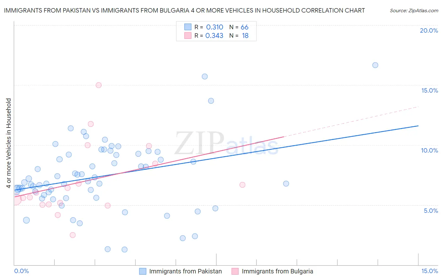 Immigrants from Pakistan vs Immigrants from Bulgaria 4 or more Vehicles in Household
