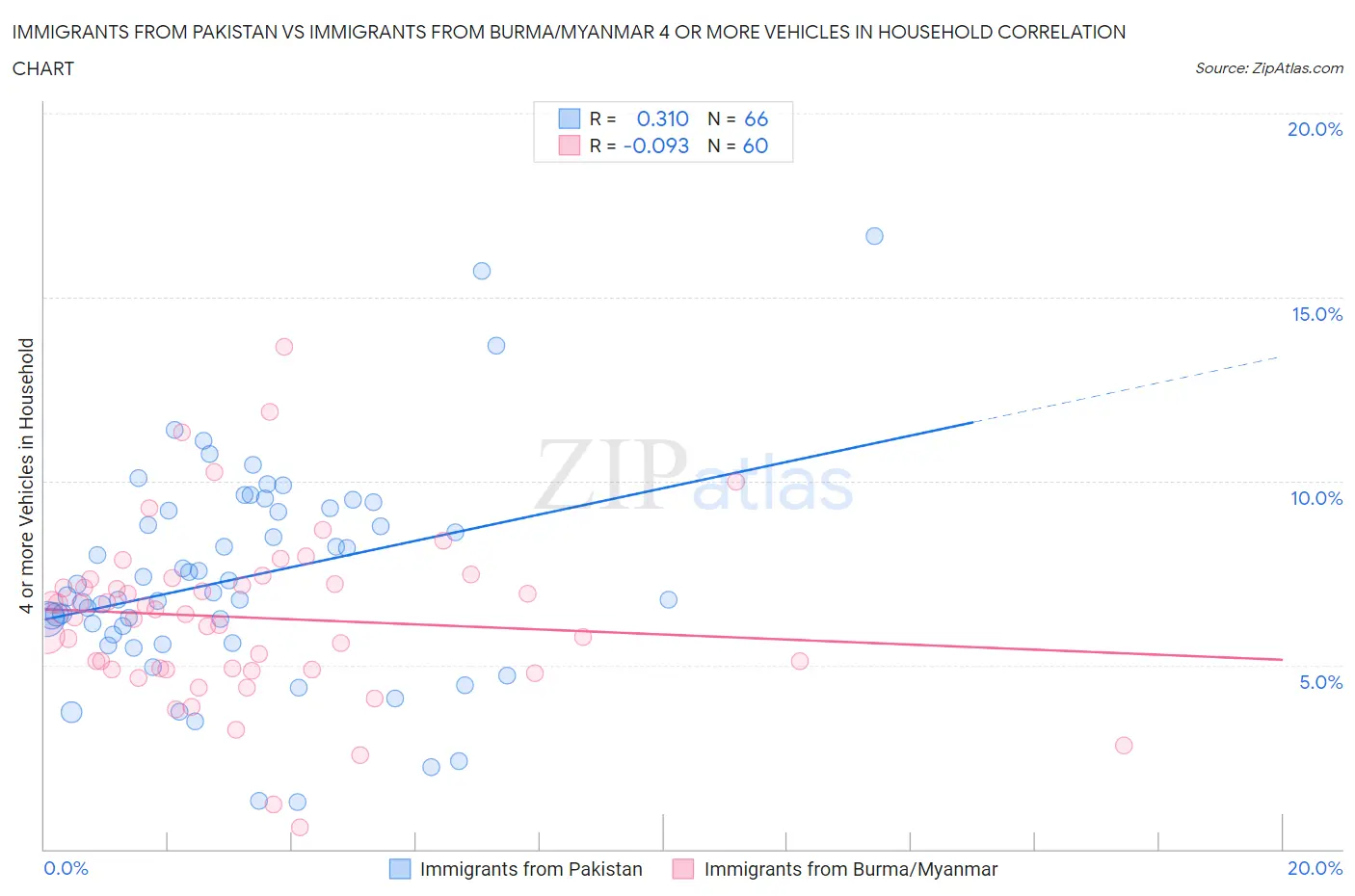 Immigrants from Pakistan vs Immigrants from Burma/Myanmar 4 or more Vehicles in Household