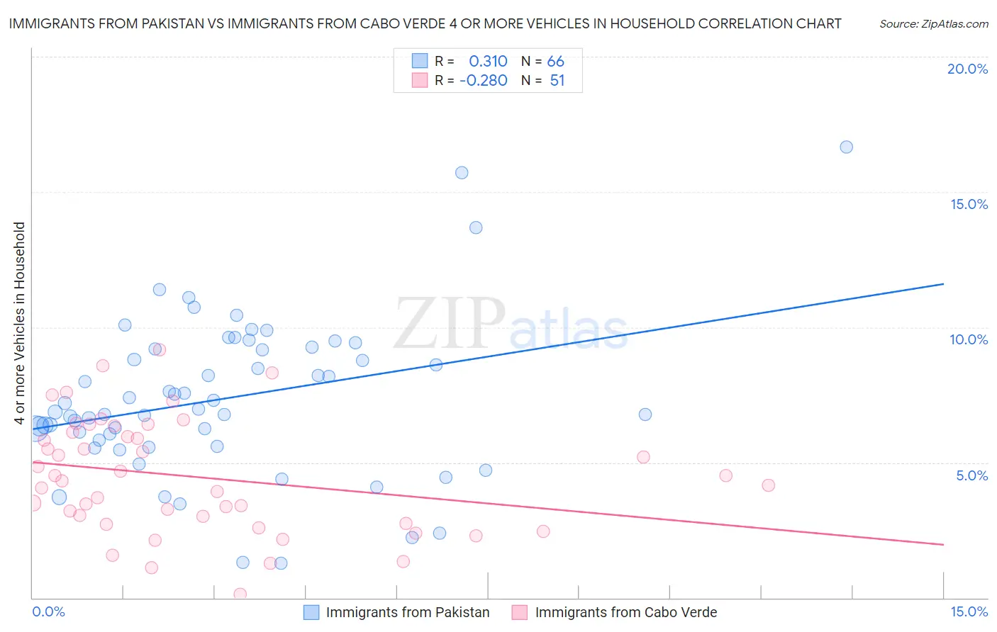 Immigrants from Pakistan vs Immigrants from Cabo Verde 4 or more Vehicles in Household