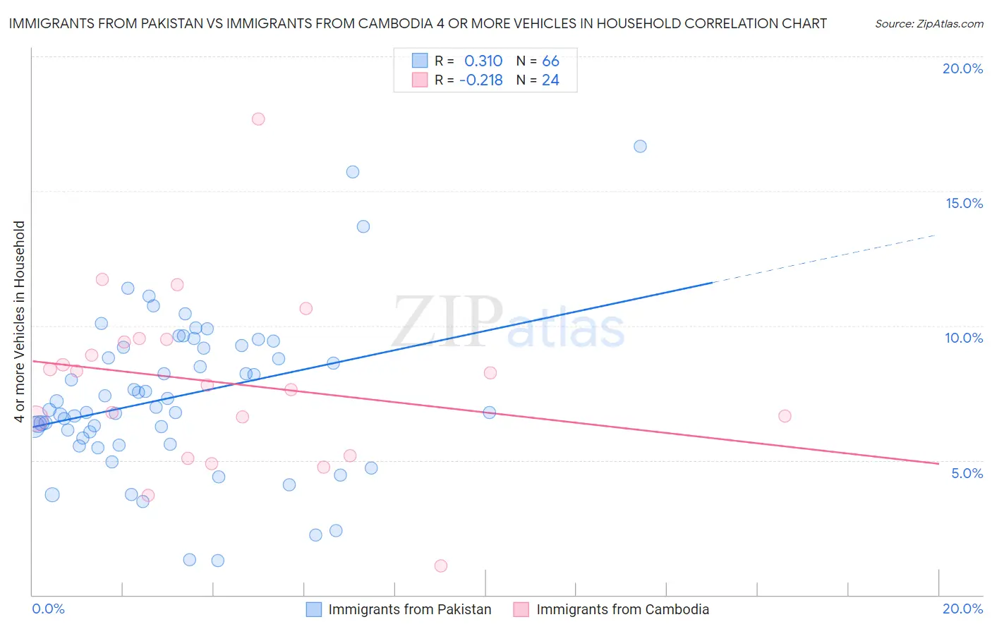 Immigrants from Pakistan vs Immigrants from Cambodia 4 or more Vehicles in Household