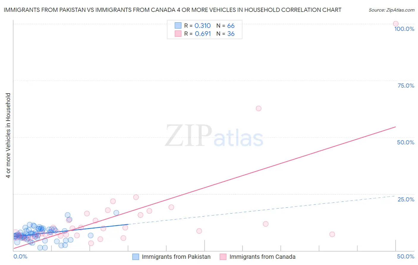 Immigrants from Pakistan vs Immigrants from Canada 4 or more Vehicles in Household
