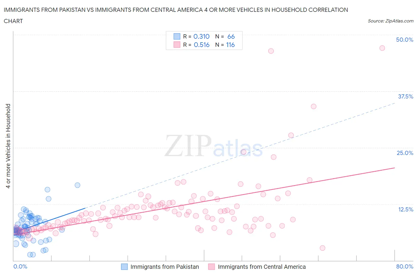 Immigrants from Pakistan vs Immigrants from Central America 4 or more Vehicles in Household