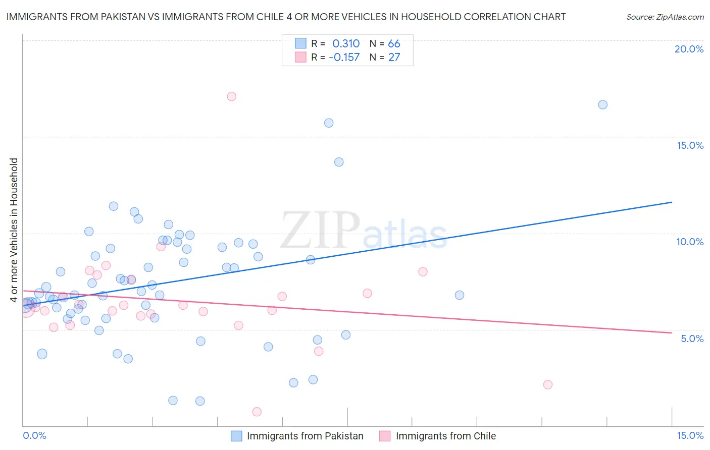Immigrants from Pakistan vs Immigrants from Chile 4 or more Vehicles in Household