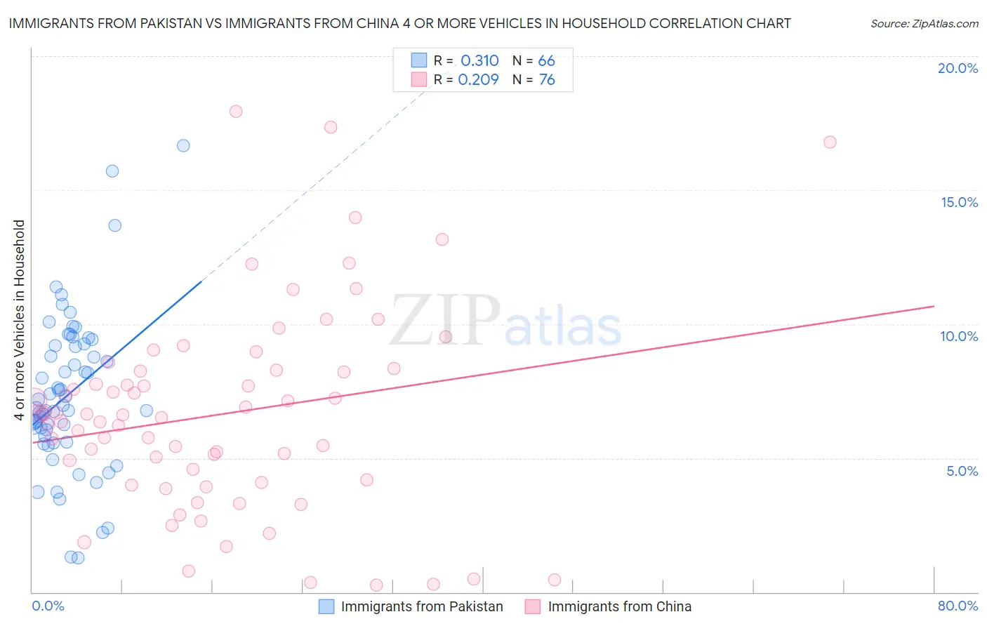 Immigrants from Pakistan vs Immigrants from China 4 or more Vehicles in Household