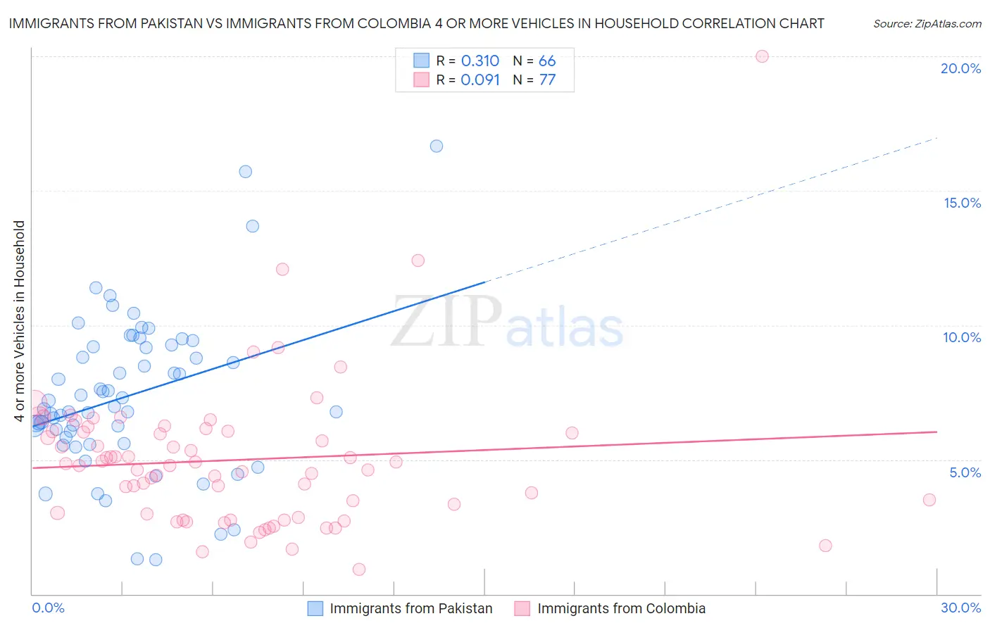 Immigrants from Pakistan vs Immigrants from Colombia 4 or more Vehicles in Household