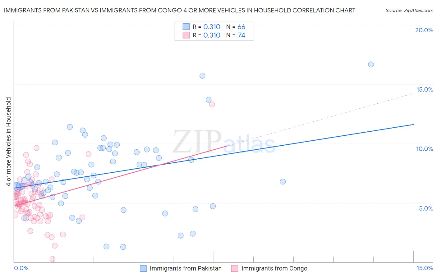 Immigrants from Pakistan vs Immigrants from Congo 4 or more Vehicles in Household