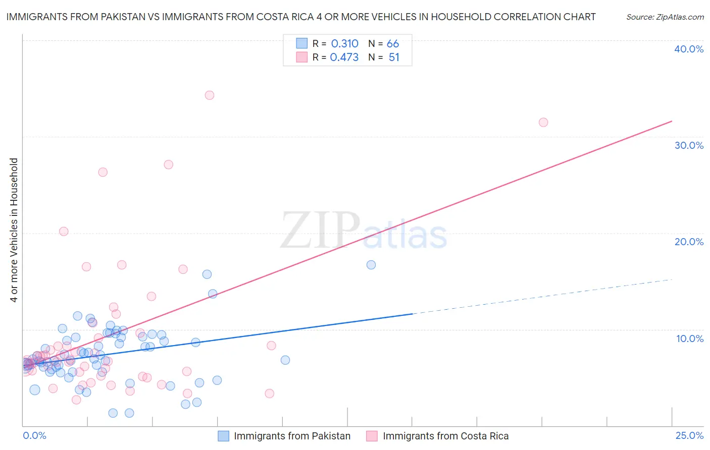 Immigrants from Pakistan vs Immigrants from Costa Rica 4 or more Vehicles in Household