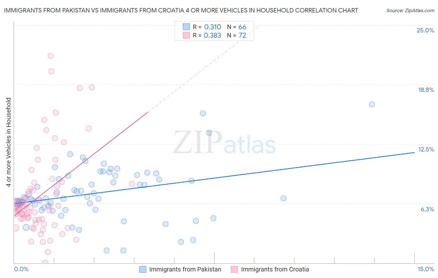 Immigrants from Pakistan vs Immigrants from Croatia 4 or more Vehicles in Household