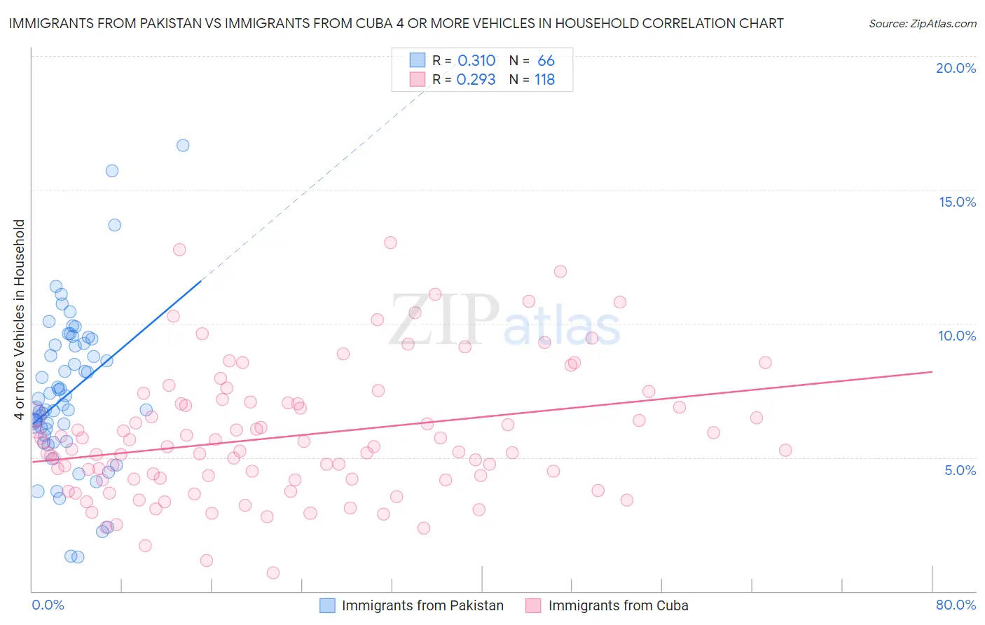 Immigrants from Pakistan vs Immigrants from Cuba 4 or more Vehicles in Household