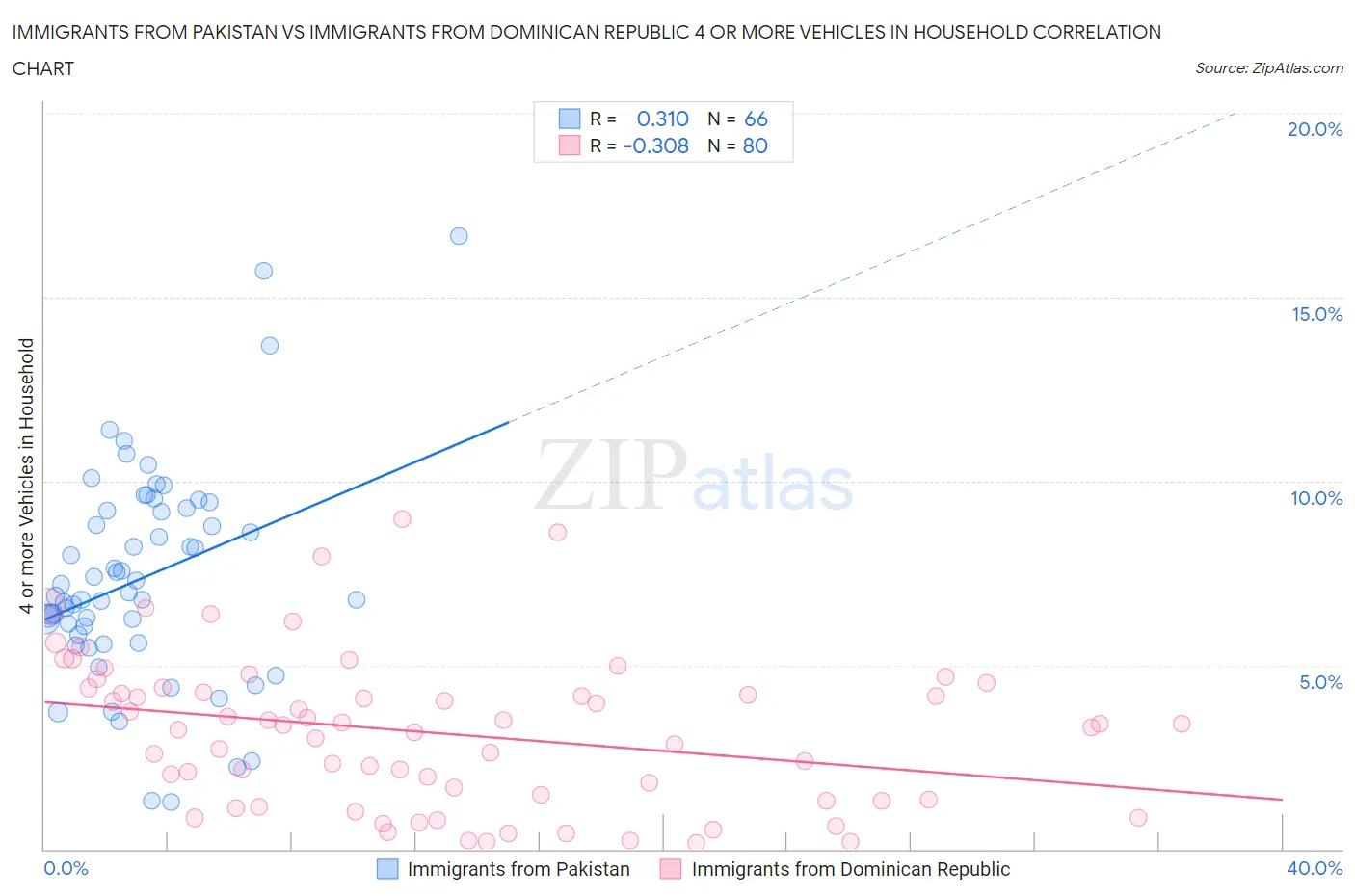 Immigrants from Pakistan vs Immigrants from Dominican Republic 4 or more Vehicles in Household