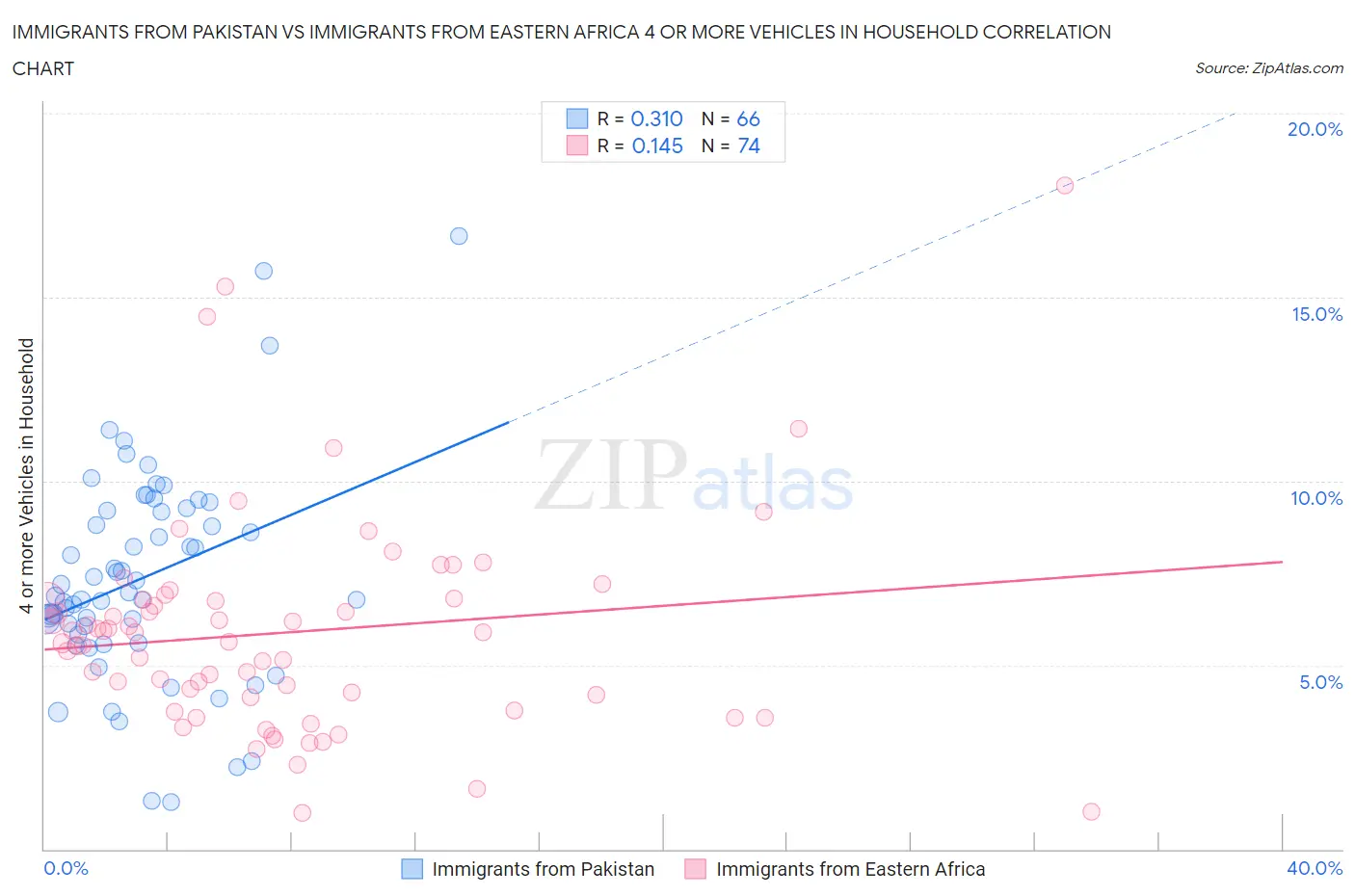 Immigrants from Pakistan vs Immigrants from Eastern Africa 4 or more Vehicles in Household