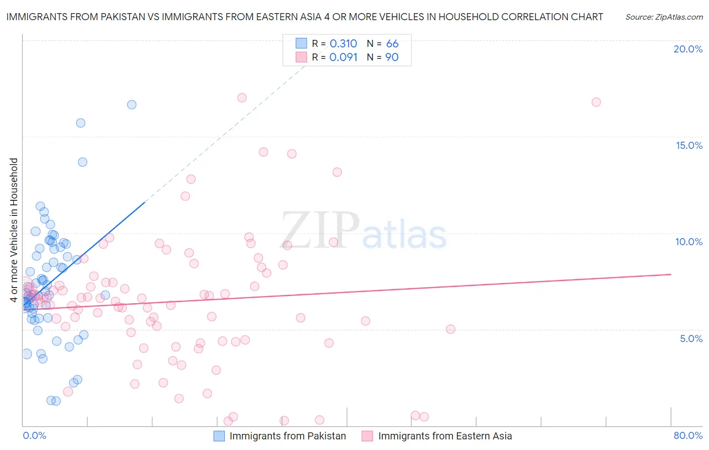 Immigrants from Pakistan vs Immigrants from Eastern Asia 4 or more Vehicles in Household