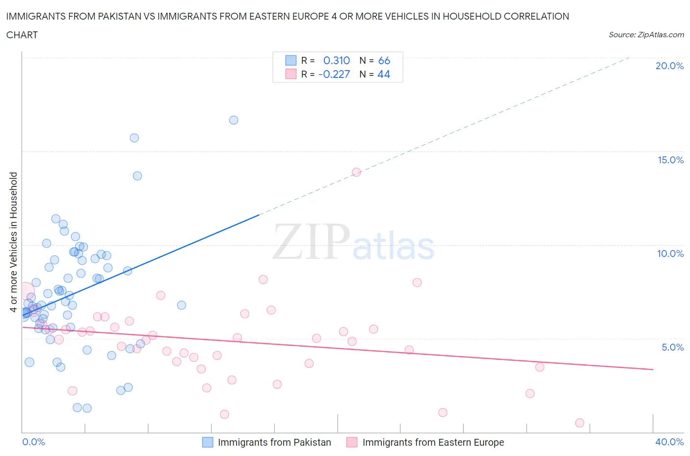 Immigrants from Pakistan vs Immigrants from Eastern Europe 4 or more Vehicles in Household