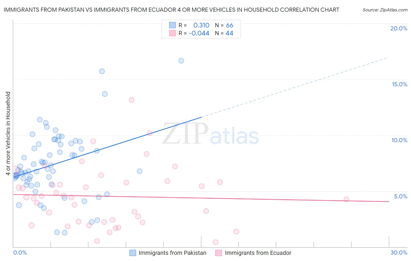Immigrants from Pakistan vs Immigrants from Ecuador 4 or more Vehicles in Household