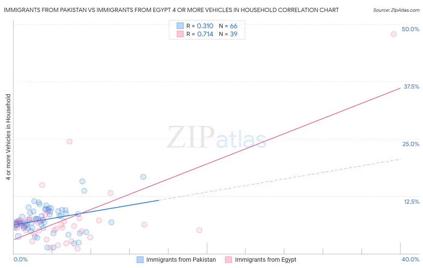 Immigrants from Pakistan vs Immigrants from Egypt 4 or more Vehicles in Household