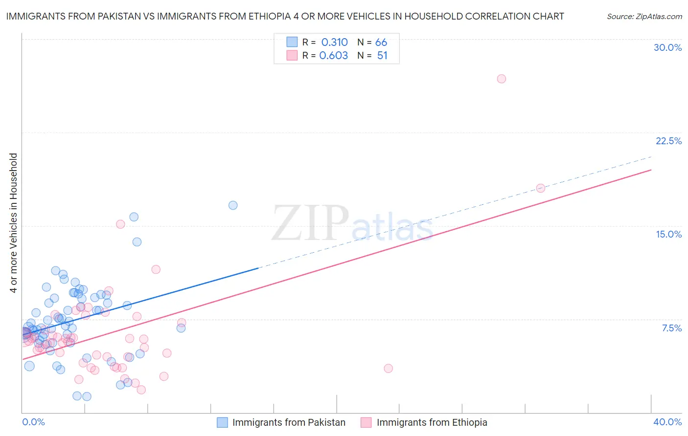 Immigrants from Pakistan vs Immigrants from Ethiopia 4 or more Vehicles in Household