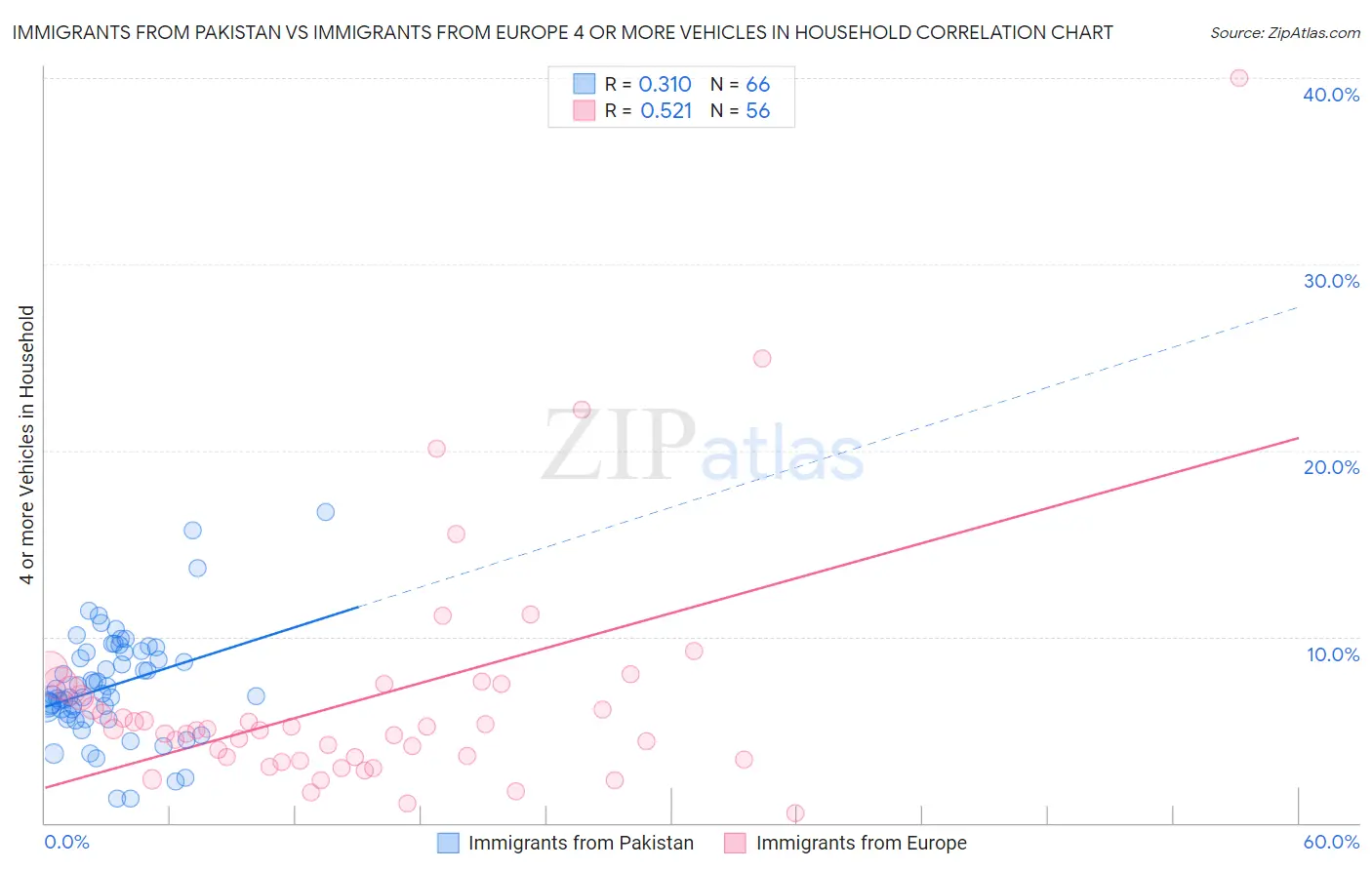 Immigrants from Pakistan vs Immigrants from Europe 4 or more Vehicles in Household