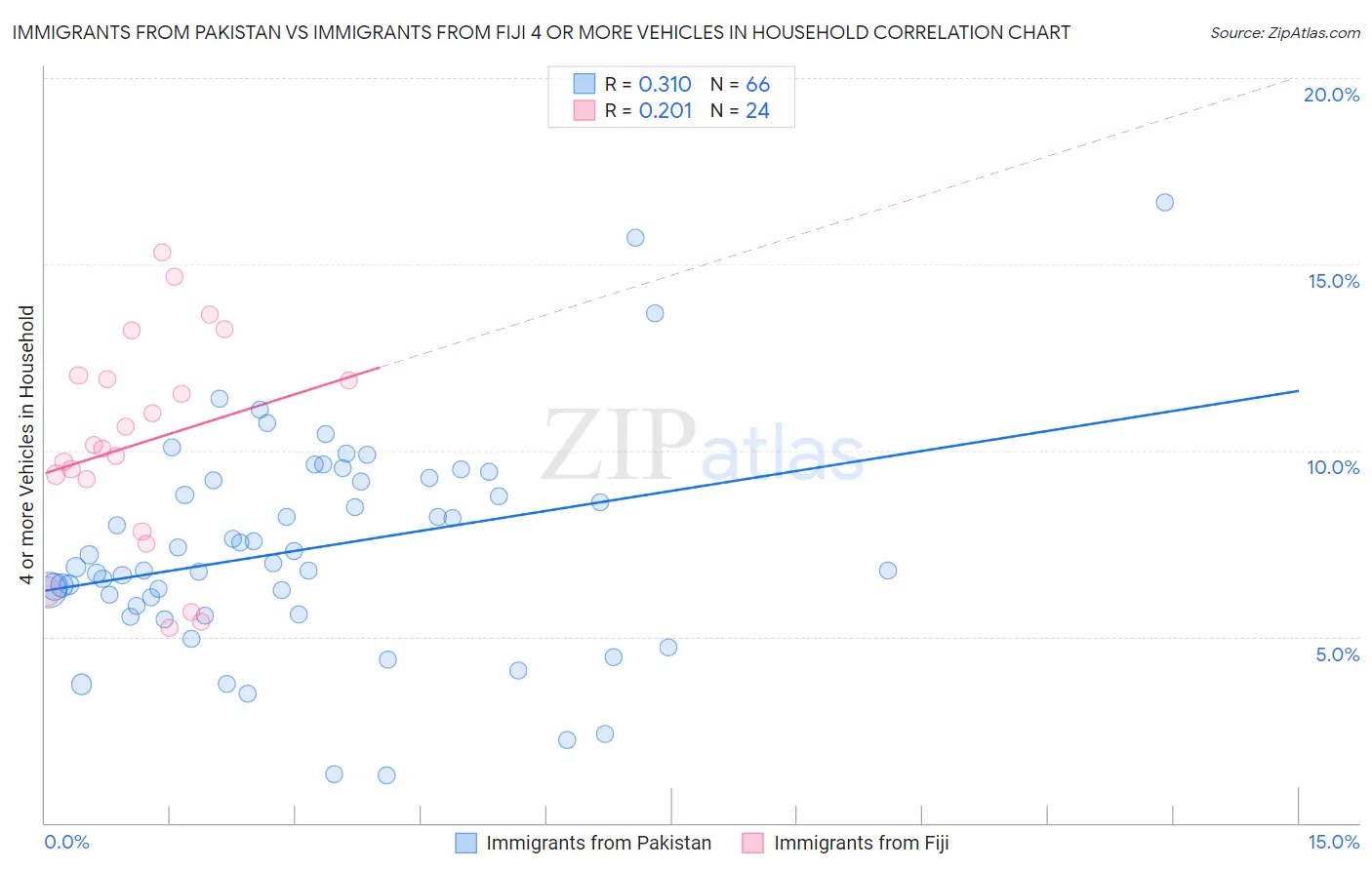 Immigrants from Pakistan vs Immigrants from Fiji 4 or more Vehicles in Household