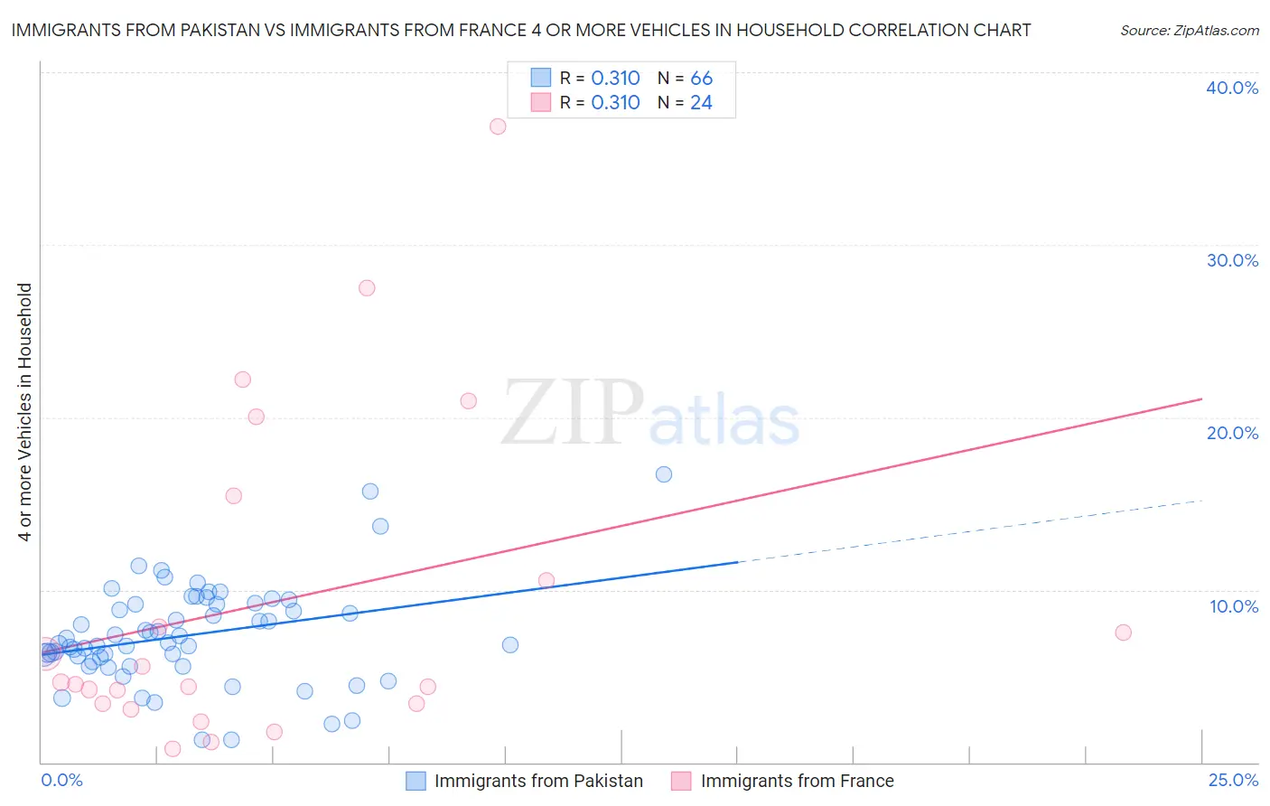 Immigrants from Pakistan vs Immigrants from France 4 or more Vehicles in Household