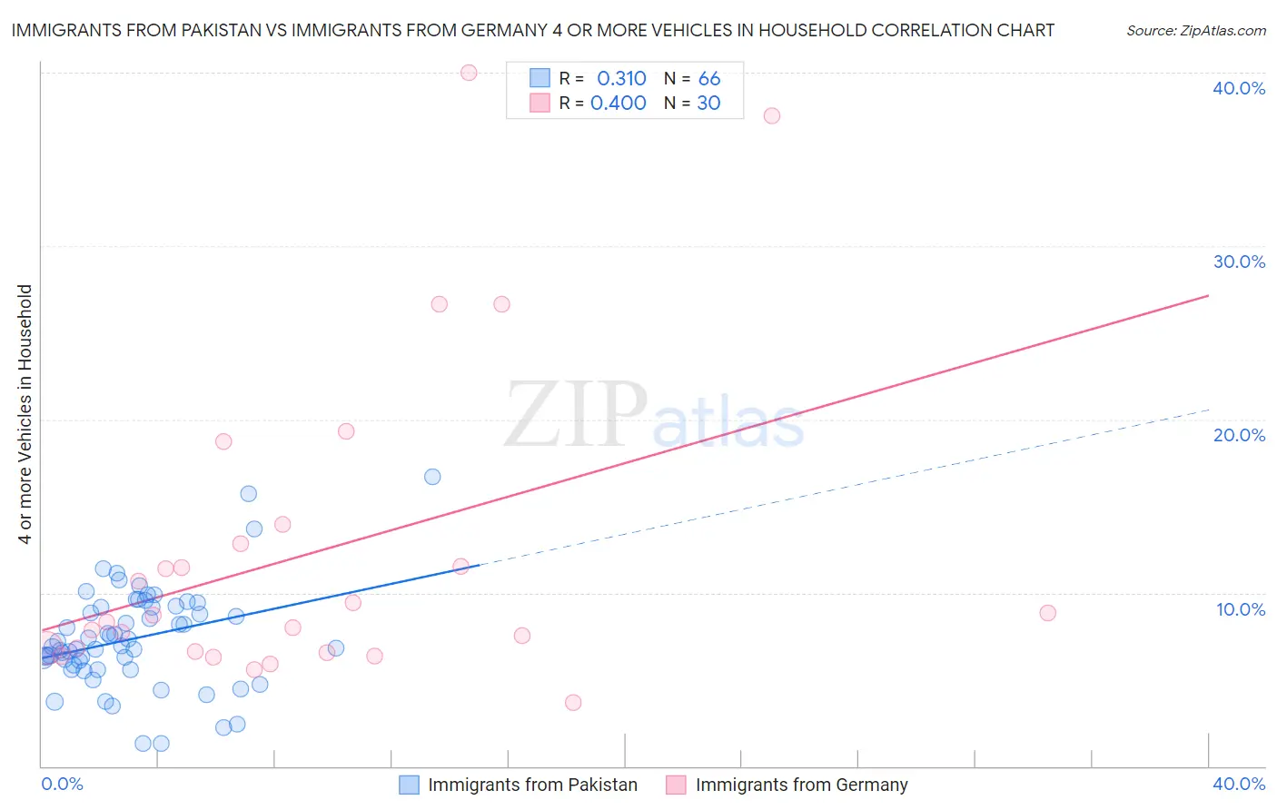 Immigrants from Pakistan vs Immigrants from Germany 4 or more Vehicles in Household